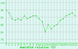 Courbe de l'humidit relative pour Lannion (22)
