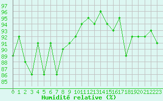 Courbe de l'humidit relative pour Pomrols (34)