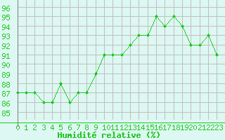 Courbe de l'humidit relative pour Seichamps (54)