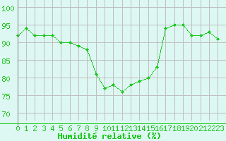 Courbe de l'humidit relative pour Sattel-Aegeri (Sw)