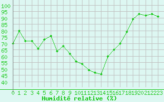 Courbe de l'humidit relative pour Scuol
