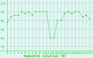 Courbe de l'humidit relative pour Champtercier (04)