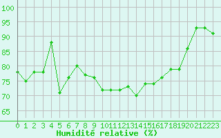 Courbe de l'humidit relative pour Le Talut - Belle-Ile (56)