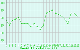 Courbe de l'humidit relative pour Malbosc (07)
