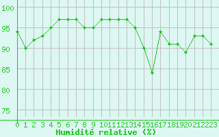 Courbe de l'humidit relative pour Glasgow (UK)