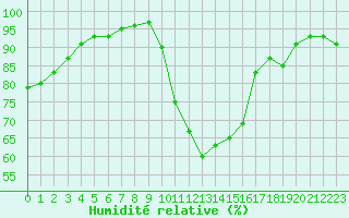 Courbe de l'humidit relative pour Brianon (05)