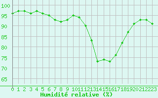 Courbe de l'humidit relative pour Chartres (28)
