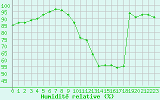 Courbe de l'humidit relative pour Orlans (45)