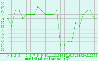 Courbe de l'humidit relative pour Saint-Igneuc (22)