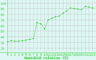 Courbe de l'humidit relative pour La Brvine (Sw)