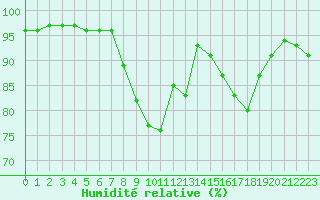 Courbe de l'humidit relative pour Smhi