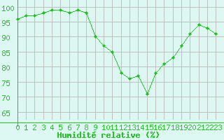 Courbe de l'humidit relative pour Kleiner Feldberg / Taunus