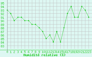 Courbe de l'humidit relative pour Chteaudun (28)