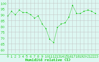 Courbe de l'humidit relative pour Ulrichen