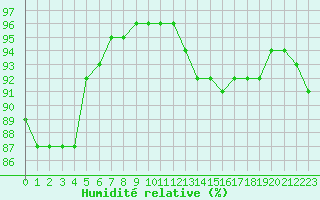 Courbe de l'humidit relative pour Le Bourget (93)