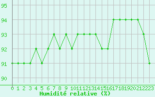 Courbe de l'humidit relative pour Liefrange (Lu)