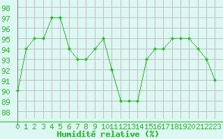 Courbe de l'humidit relative pour Florennes (Be)