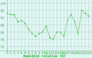 Courbe de l'humidit relative pour Dyranut