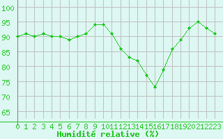 Courbe de l'humidit relative pour Lille (59)