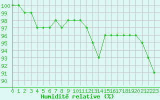 Courbe de l'humidit relative pour Auxerre-Perrigny (89)