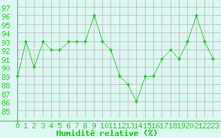 Courbe de l'humidit relative pour Clermont de l'Oise (60)