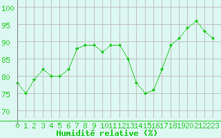 Courbe de l'humidit relative pour Rouvroy-les-Merles (60)