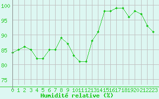Courbe de l'humidit relative pour Brest (29)