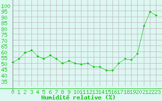 Courbe de l'humidit relative pour Oron (Sw)