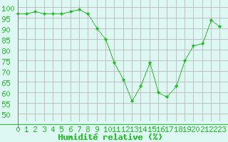Courbe de l'humidit relative pour Aboyne