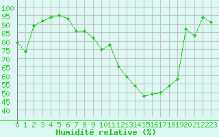 Courbe de l'humidit relative pour Orly (91)