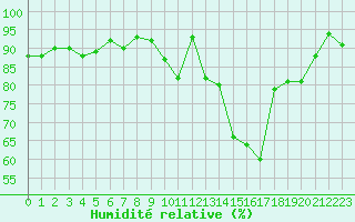 Courbe de l'humidit relative pour Orly (91)