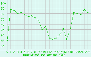 Courbe de l'humidit relative pour Sancey-le-Grand (25)