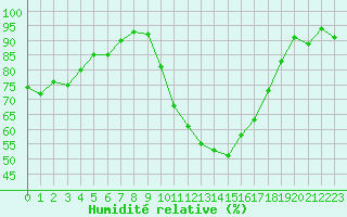 Courbe de l'humidit relative pour Guret Saint-Laurent (23)
