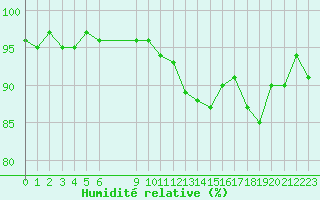 Courbe de l'humidit relative pour Engins (38)