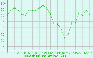 Courbe de l'humidit relative pour Clermont-Ferrand (63)
