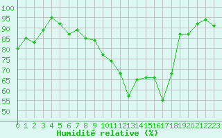 Courbe de l'humidit relative pour Aigle (Sw)