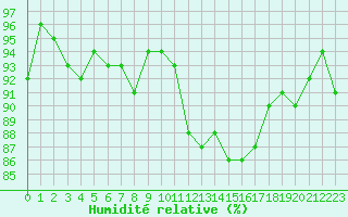 Courbe de l'humidit relative pour Brest (29)