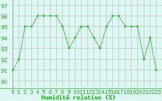 Courbe de l'humidit relative pour Aytr-Plage (17)