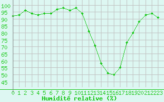 Courbe de l'humidit relative pour Selonnet (04)