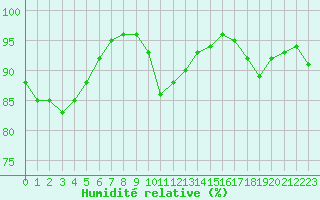Courbe de l'humidit relative pour Cayeux-sur-Mer (80)