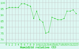 Courbe de l'humidit relative pour Seljelia