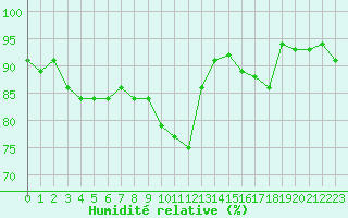 Courbe de l'humidit relative pour Sermange-Erzange (57)