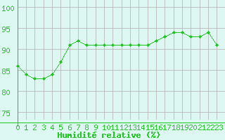 Courbe de l'humidit relative pour Le Perreux-sur-Marne (94)