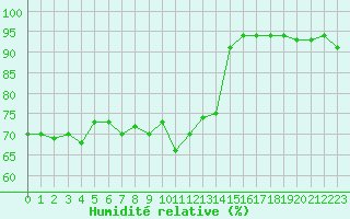 Courbe de l'humidit relative pour Le Talut - Belle-Ile (56)