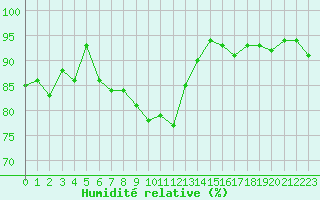 Courbe de l'humidit relative pour Glasgow (UK)