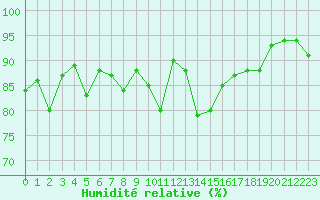 Courbe de l'humidit relative pour Cognac (16)