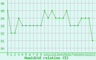 Courbe de l'humidit relative pour Treize-Vents (85)