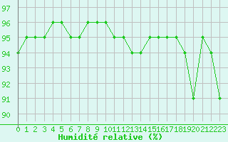 Courbe de l'humidit relative pour Luxeuil (70)