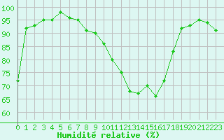 Courbe de l'humidit relative pour Lons-le-Saunier (39)