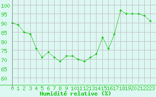Courbe de l'humidit relative pour Saint-Nazaire (44)